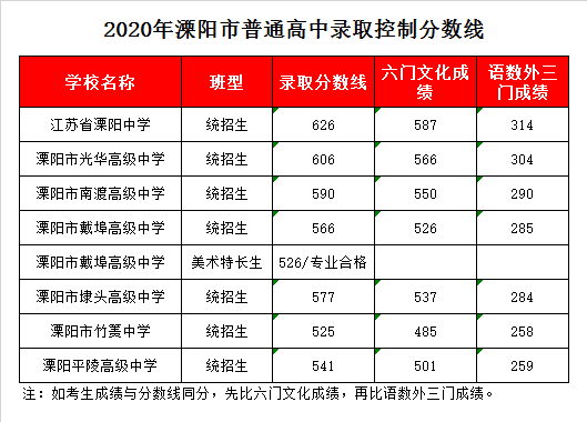 溧阳市埭头中学录取分数线2020