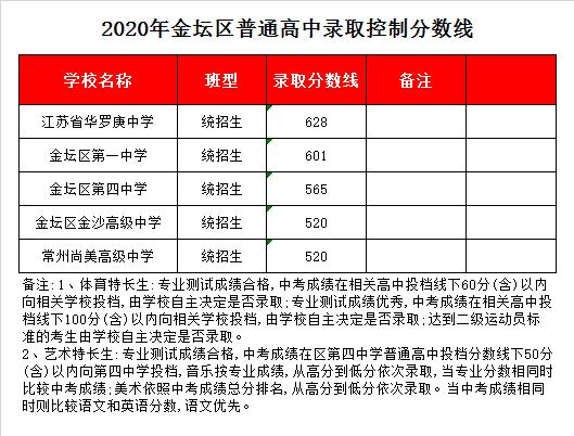 常州金坛一中录取分数线2020