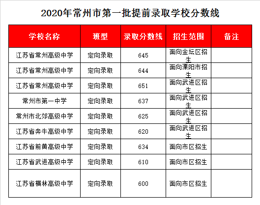 常州一中录取分数线2020