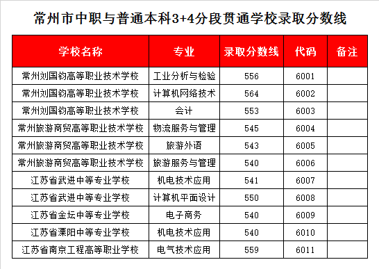常州市刘国钧职业教育中心录取分数线2020