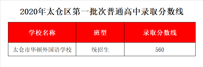 太仓市华顿外国语学校录取分数线2020