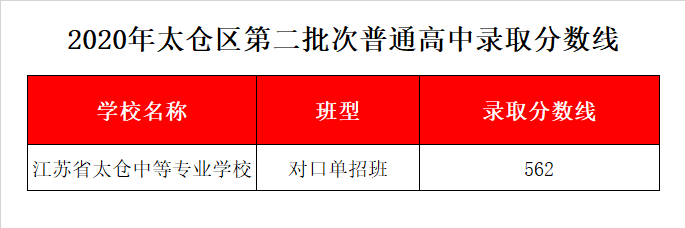 江苏省太仓中等专业学校录取分数线2020