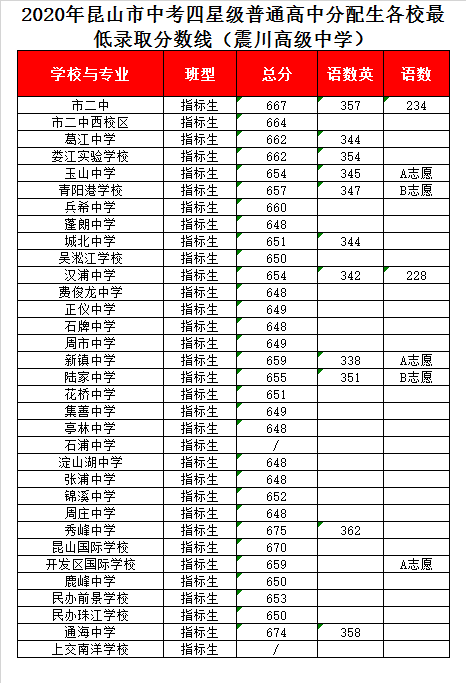 昆山震川高级中学录取分数线2020