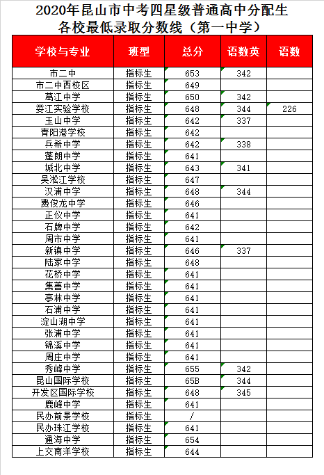 昆山市第一中学录取分数线2020