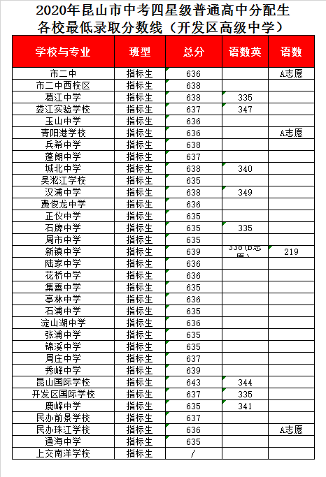 昆山经济技术开发区高级中学录取分数线2020