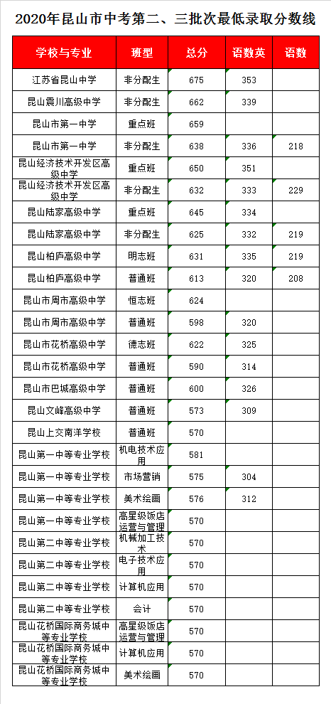 上海交大南洋附属昆山学校录取分数线2020