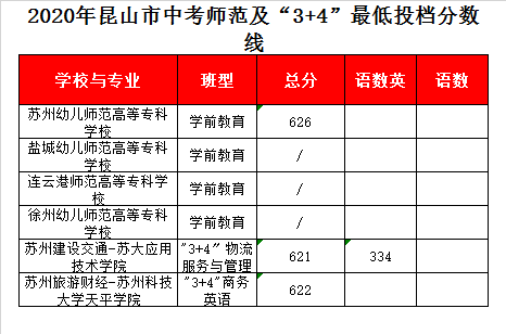 连云港师范高等专科学校录取分数线2020