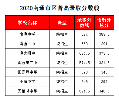 江苏省南通第一中学录取分数线2020