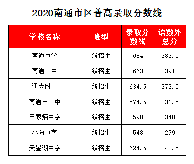 江苏省南通田家炳中学录取分数线2020