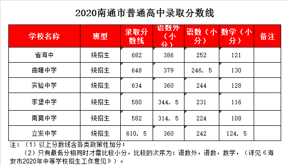 江苏省曲塘高级中学录取分数线2020
