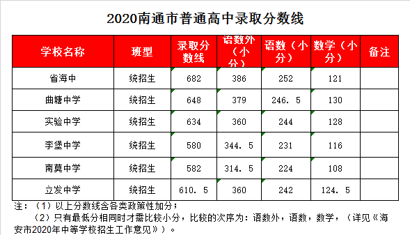 海安市实验中学录取分数线2020