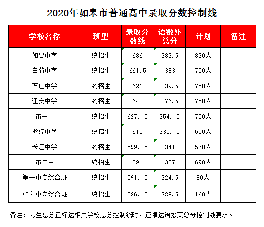 如皋市搬经中学录取分数线2020