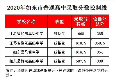 如东县马塘中学录取分数线2020