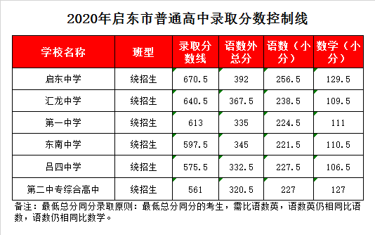 江苏省启东中学录取分数线2020