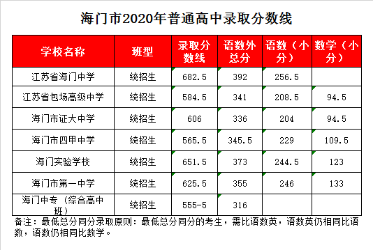 江苏省包场高级中学录取分数线2020