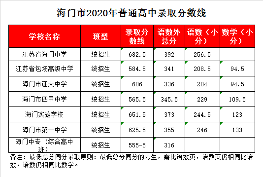 海门市四甲中学录取分数线2020