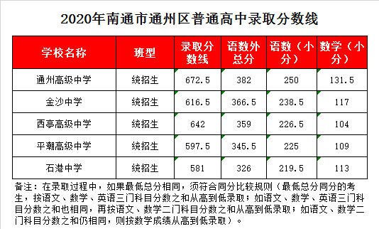 南通市通州区金沙中学录取分数线2020