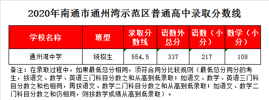 通州湾中学录取分数线2020