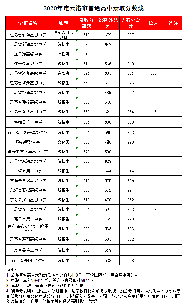 江苏省板浦高级中学录取分数线2020