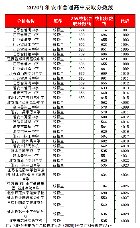 涟水县第一中学录取分数线2020