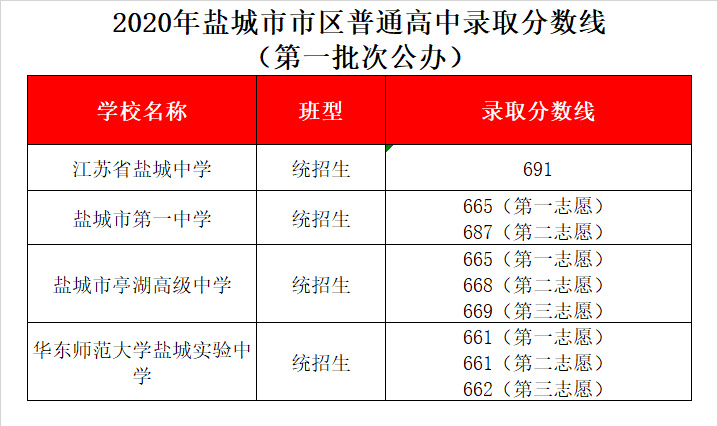 盐城市第一中学录取分数线2020