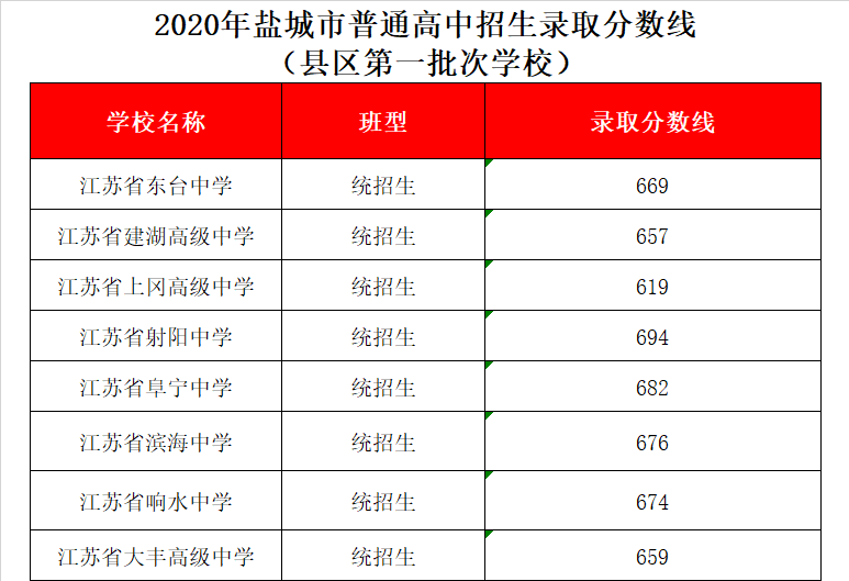 江苏省建湖高级中学录取分数线2020