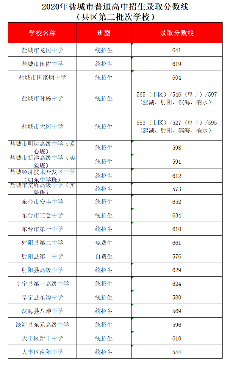 阜宁县第一高级中学录取分数线2020