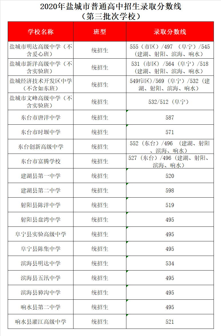 滨海县獐沟中学录取分数线2020