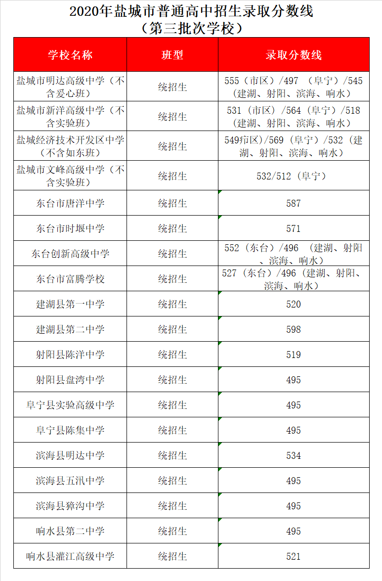 射阳县陈洋中学录取分数线2020