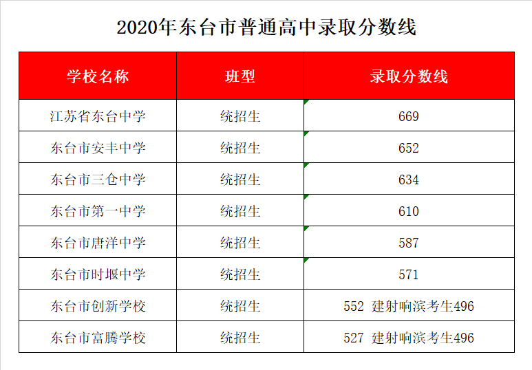 东台市富腾学校录取分数线2020