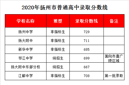 扬州大学附属中学东部分校录取分数线2020