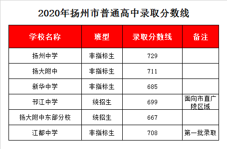 江苏省江都中学录取分数线2020