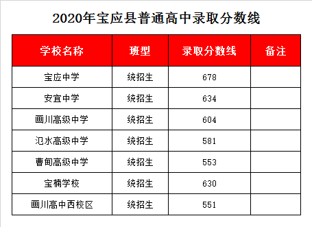 宝应县画川高级中学西校区录取分数线2020
