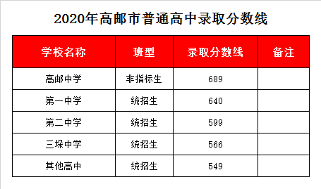 高邮市三垛中学录取分数线2020