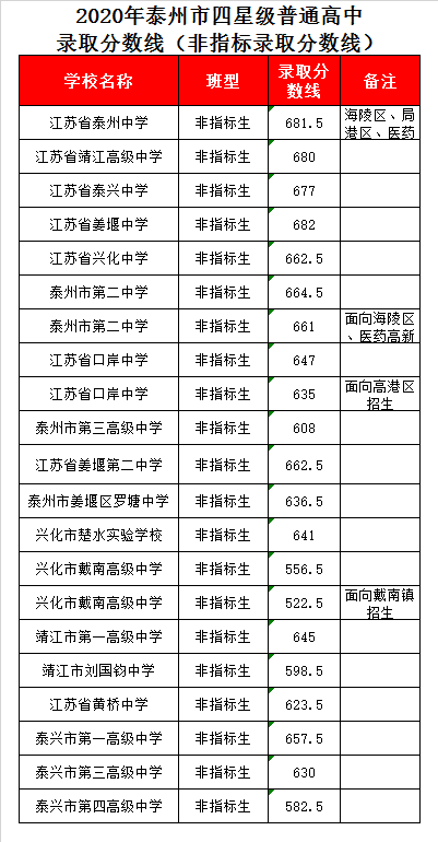 江苏省黄桥中学录取分数线2020