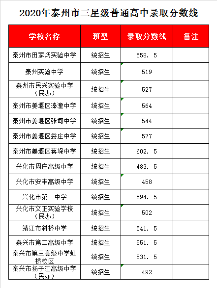 泰州市姜堰区溱潼中学录取分数线2020