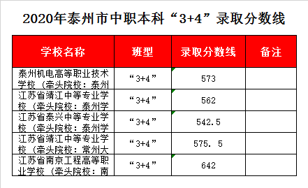 江苏省南京工程高等职业学校录取分数线2020