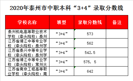 江苏省靖江中等专业学校录取分数线2020