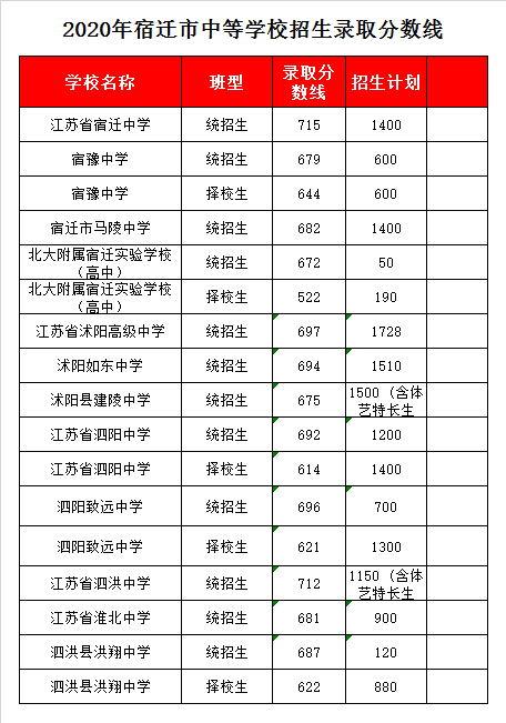 江苏省泗阳中学录取分数线2020