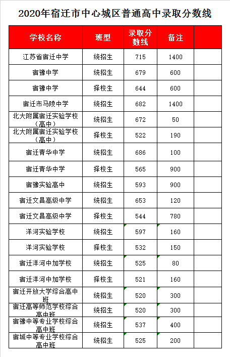 宿迁高等师范学校综合高中班录取分数线2020