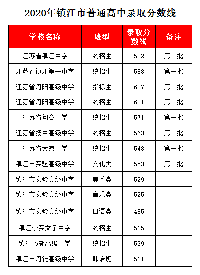 镇江市实验高级中学录取分数线2020