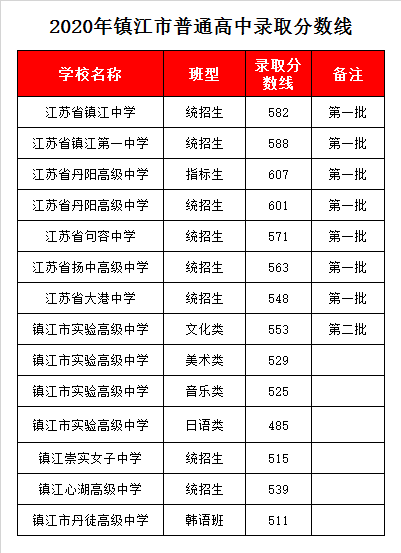 镇江市丹徒高级中学录取分数线2020