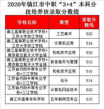 镇江高等职业技术学校+南京航空航天大学金城学院录取分数线2020