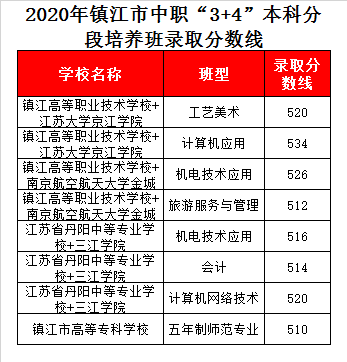 镇江市高等专科学校录取分数线2020