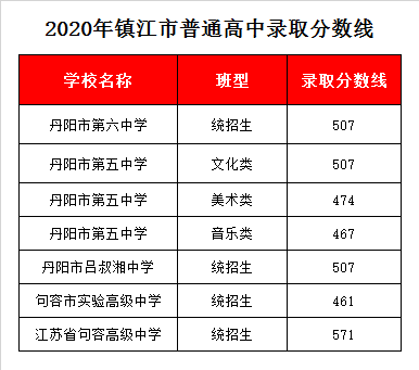 江苏省句容高级中学录取分数线2020