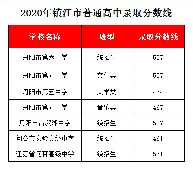 句容市实验高级中学录取分数线2020