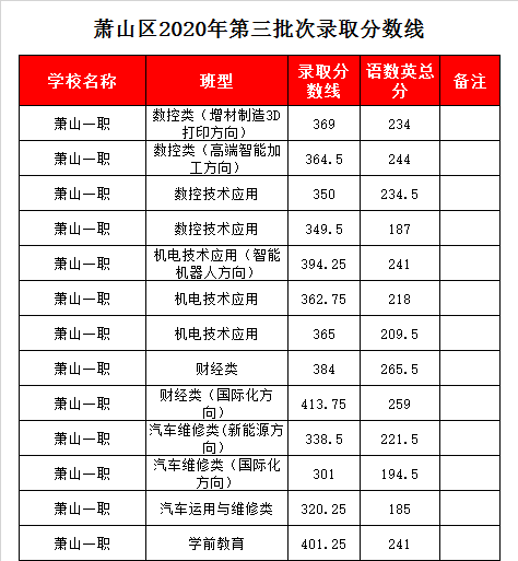 杭州市萧山区第一中等职业学校录取分数线2020