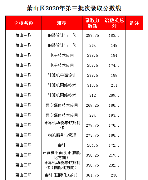 杭州市萧山区第三中等职业学校录取分数线2020
