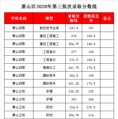 萧山卫生中等专业学校录取分数线2020