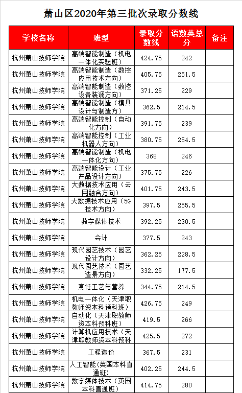 杭州萧山技师学院录取分数线2020